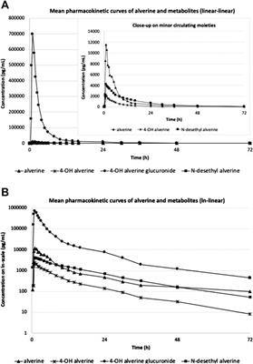 Single Dose Study Assessing the Pharmacokinetic and Metabolic Profile of Alverine Citrate in Healthy Volunteers